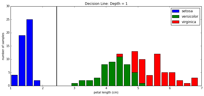 Decision boundary on depth = 1 tree