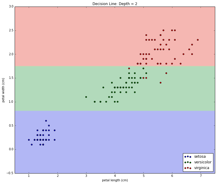 Decision boundary on depth = 2 tree