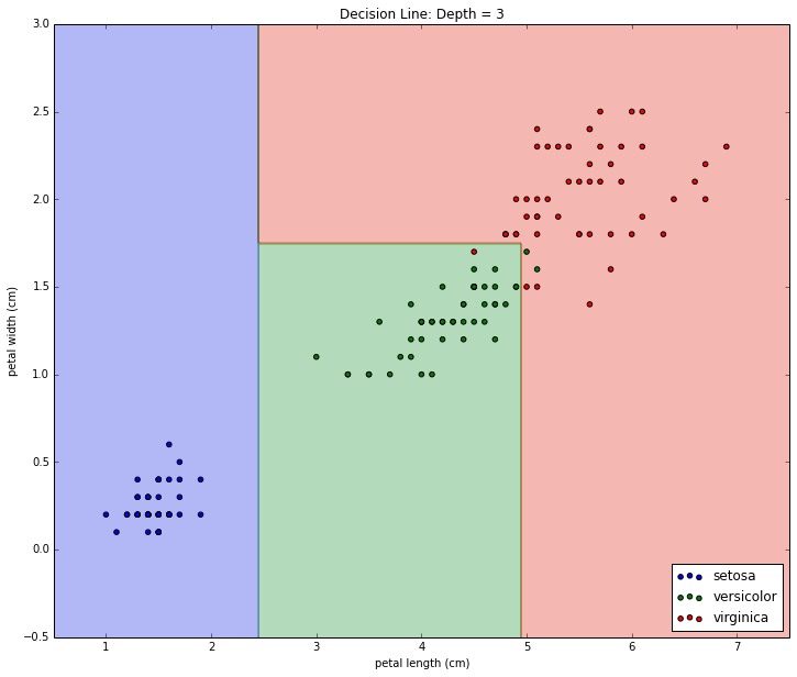 Decision boundary on depth = 3 tree
