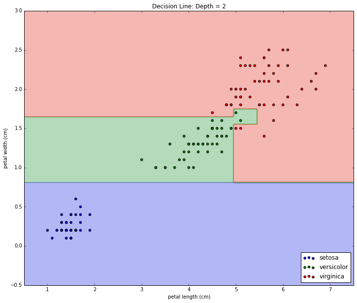 Decision boundary on max depth tree