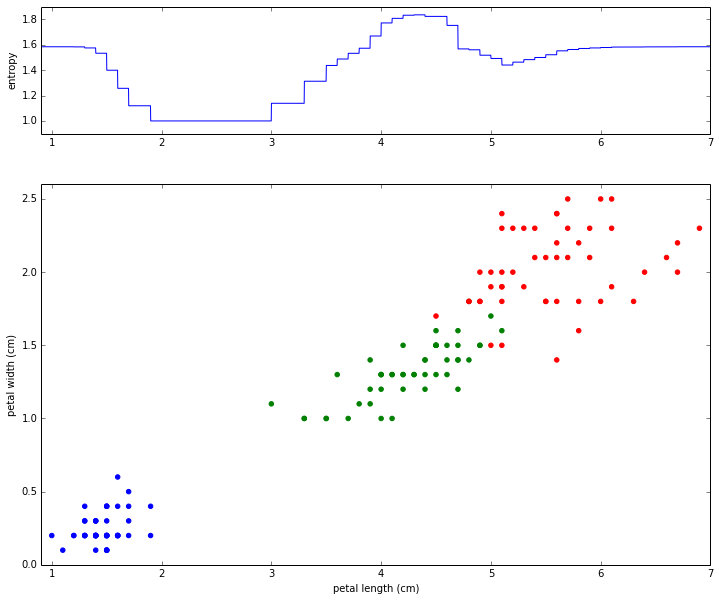 Entropy at petal length decision boundaries