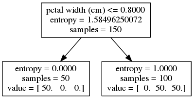 Decision tree, iris dataset, depth = 1