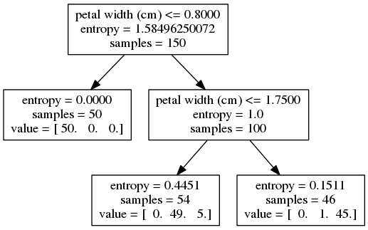 Decision tree, iris dataset, depth = 2