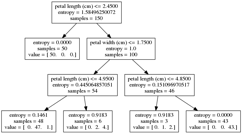 Decision tree, iris dataset, depth = 3