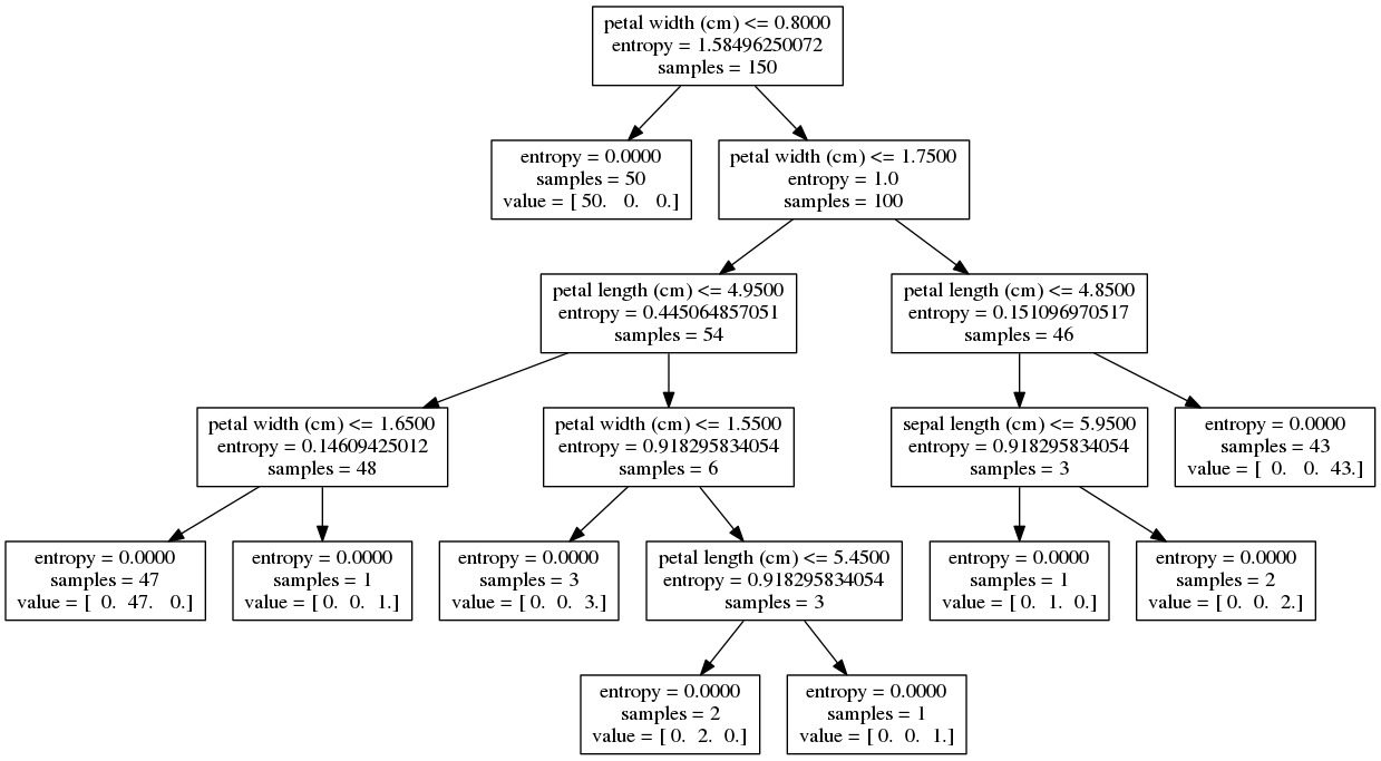 Decision tree, iris dataset, max depth